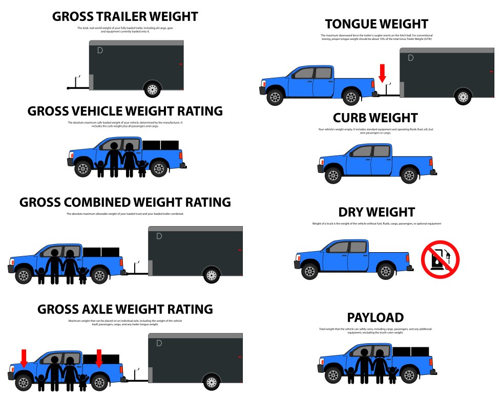 Understanding Towing Capacities Chart